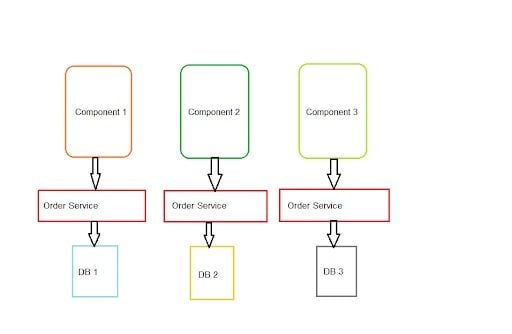 microservices components