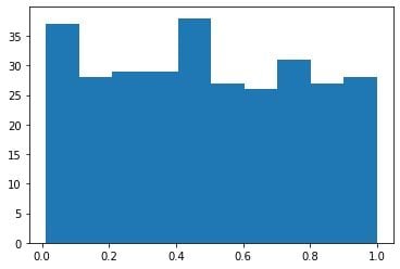 Histogram for Y data set not normal distribution