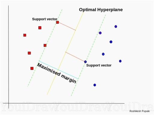 Optimal hyperplane between red and blue data points
