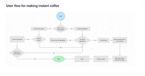 User flow for making instant coffee