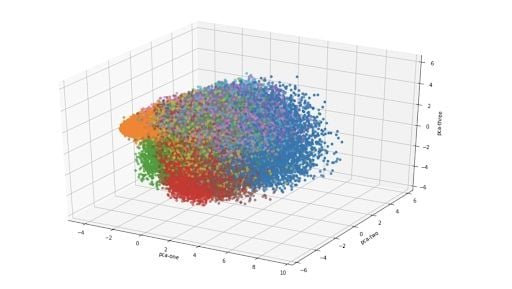 Three dimensional plot of data using PCA