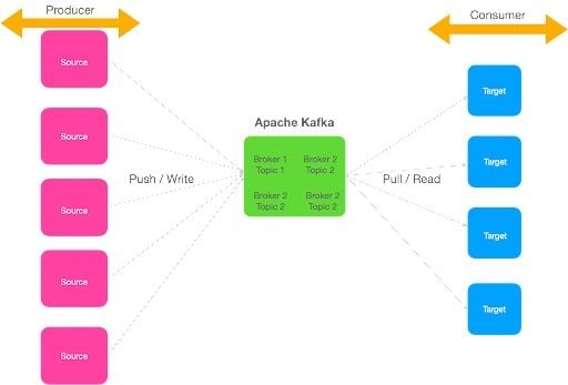 An illustration of how kafka works