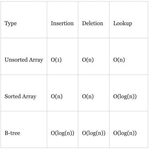 Search time for different data structures