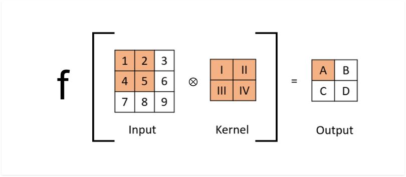 Illustration for how a convolutional layer operates. 