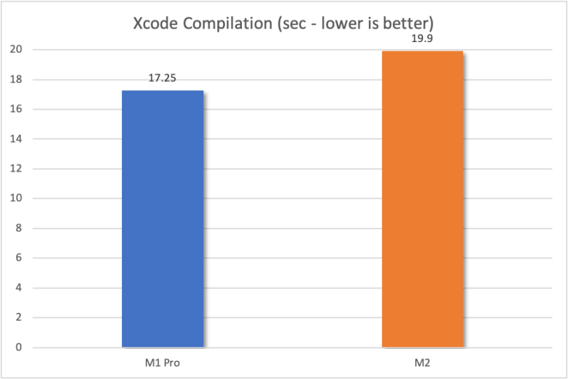 Xcode comparison between M1 Pro and M2.