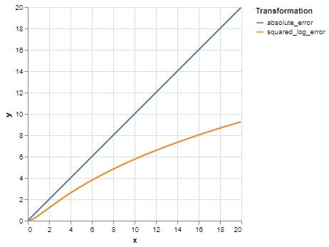 MSLE target variable transformation line graph