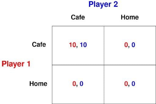 payoff matrix for cafe vs home example
