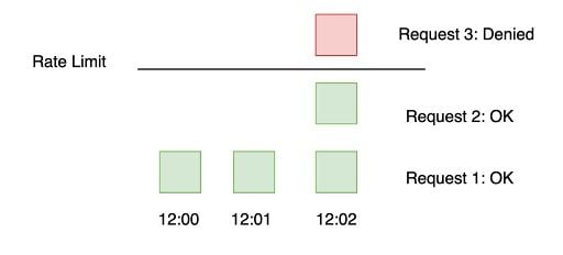 illustration of a fixed window counter algorithm