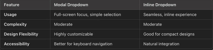 A table comparing React Native dropdown methods.