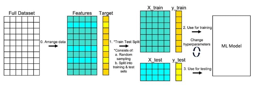 train test split process for python
