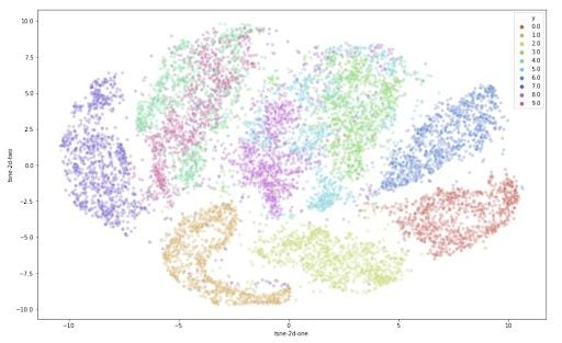 visualized data plot using t-SNE 