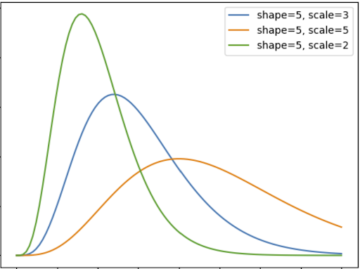Gamma distribution
