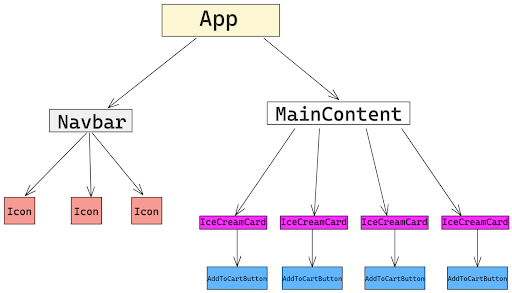 React diagram that represents Jeni's ice cream website in the form of a React component tree. App is at the top and then splits down to Navbar and Maincontent. On the Navbar side, there are three icon children. On the MainContent parent, there are four IceCreamCard children. From there, we get one AddtoCartButton child per IceCreamCard parent.