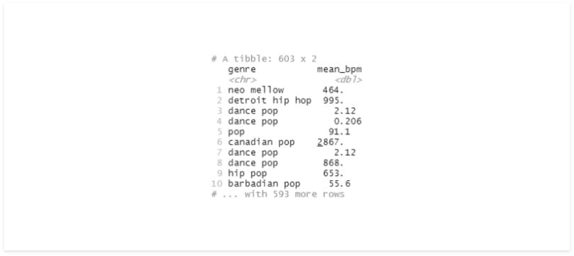 Data calculated with the mean bpm of all values.