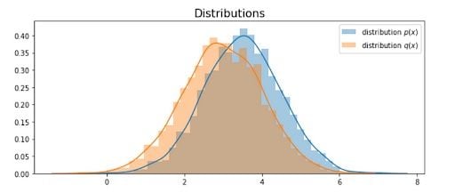 Distribution curves for p(x) and q(x)