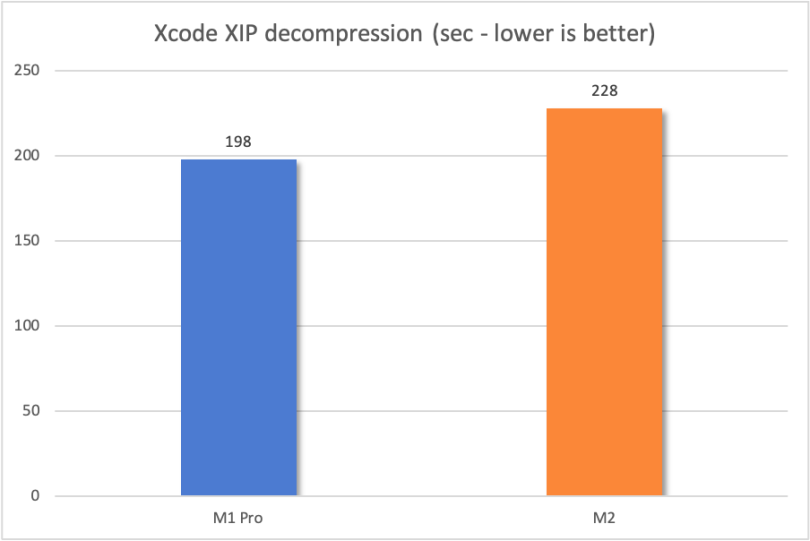 Xcode XIP decompression comparison chart.