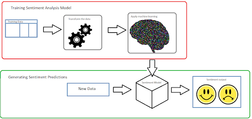 Sentiment analysis illustration of a high-level machine learning workflow for sentiment analysis