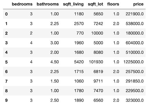train test split home prices table