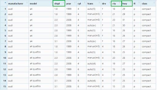 Mpg data set table with displ, cty and hwy highlighted.