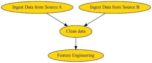 Example of DAG
