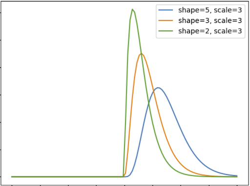 Gamma distribution
