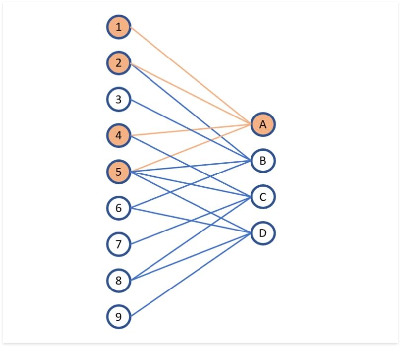 Illustration representing how the nodes are connected in a convolutional layer.