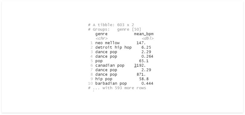 Data calculated with the mean bpm of each group.