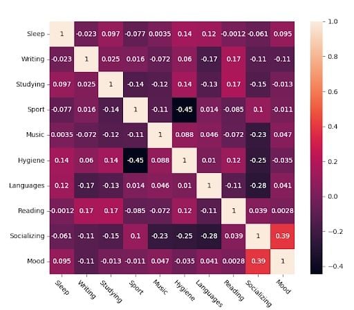 Life stats raw Pearson correlation matrix.