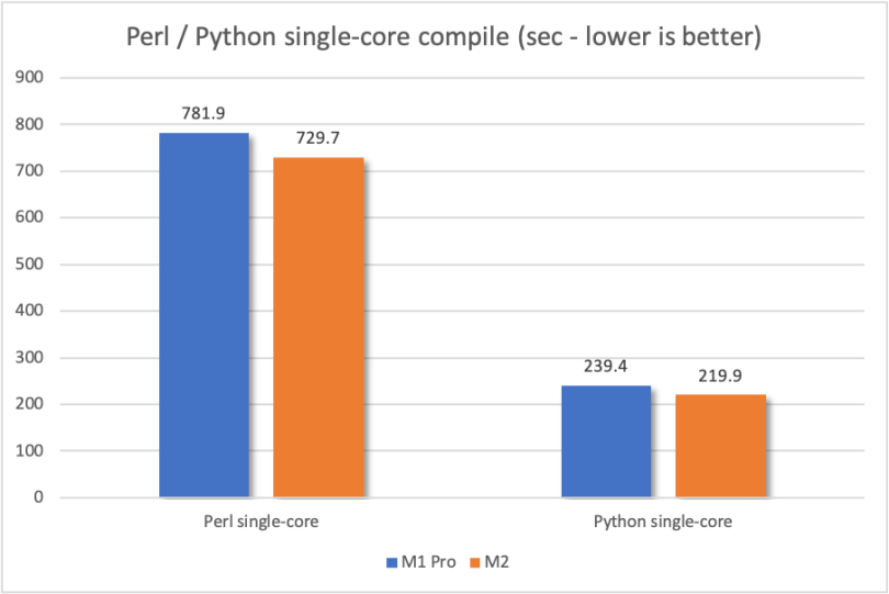 Perl and Python single core compile comparison