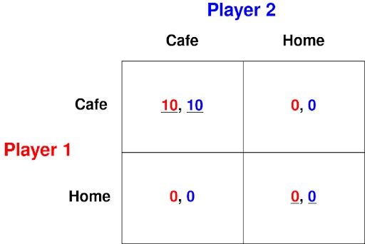 nash equilibrium underlined in the meeting game payoff matrix