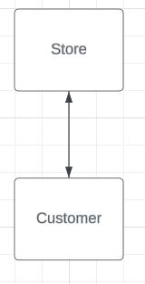 Many-to-many relationship illustration