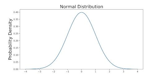normal distribution with probability density function graph