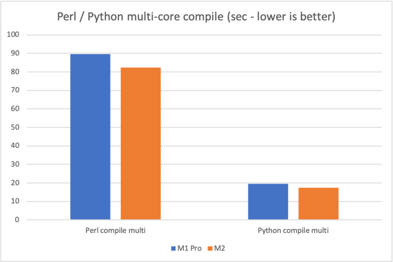 M1 vs. M2 Perl/Python multi-core performance chart.