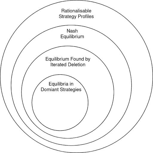 nash equilibrium compared to other solution strategies illustration