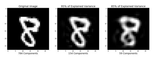 Original Image (left) and approximations (right) of the original data after PCA
