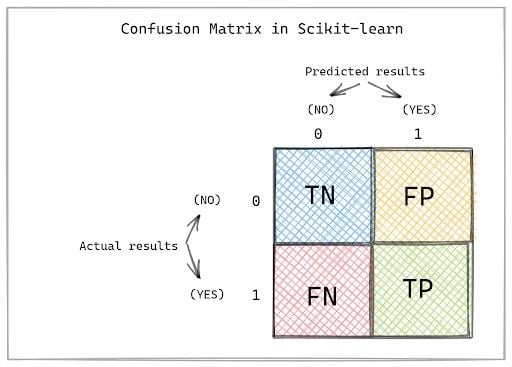 confusion matrix in scikit-learn illustrated