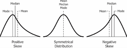 descriptive statistics mean median mode bell curve illustration