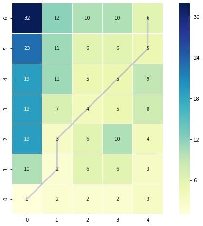 dynamic time warping heat map showing accumulated cost and optimal route