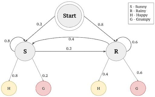 Fig.3. Markov Model as Finite State Machine — Image by Author