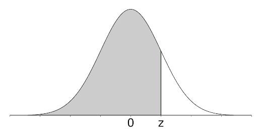 cumulative distribution function in a normal distribution graph