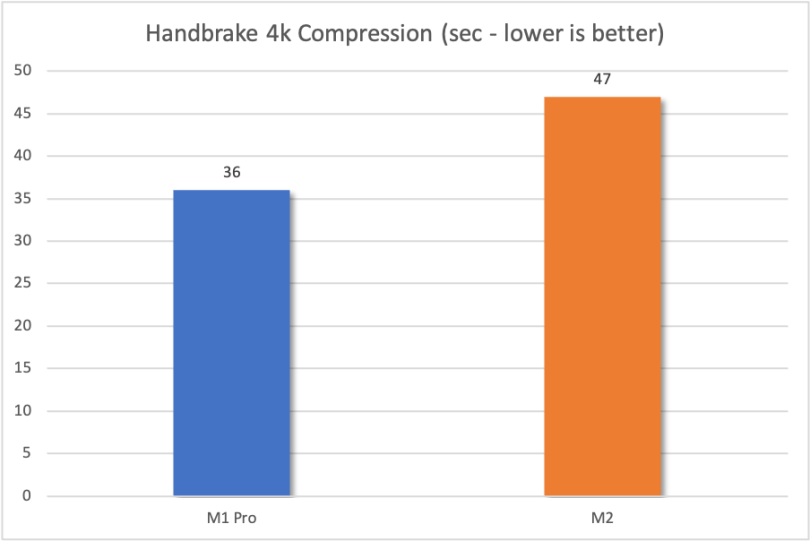 Video compression comparison chart between M1 Pro and M2.