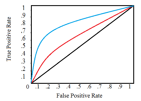 precision and recall