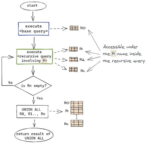 recursive sql algorithm flow chart illustration