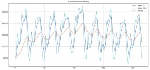 example of exponential smoothing plot graph