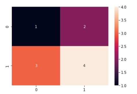 Visualization of a confusion matrix in seaborn