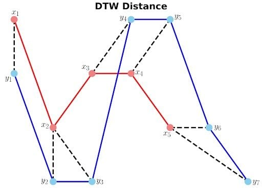 dynamic time warping distance graph between two temporal points