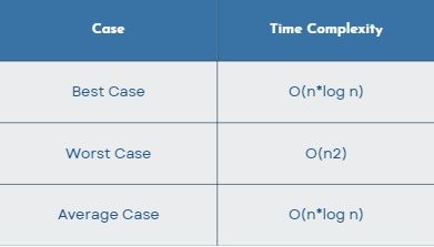 Time complexity for quicksort in a chart.