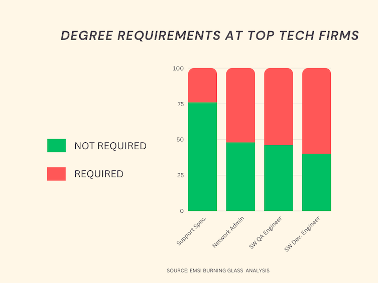 A chart illustrating degree holding statistics for tech jobs