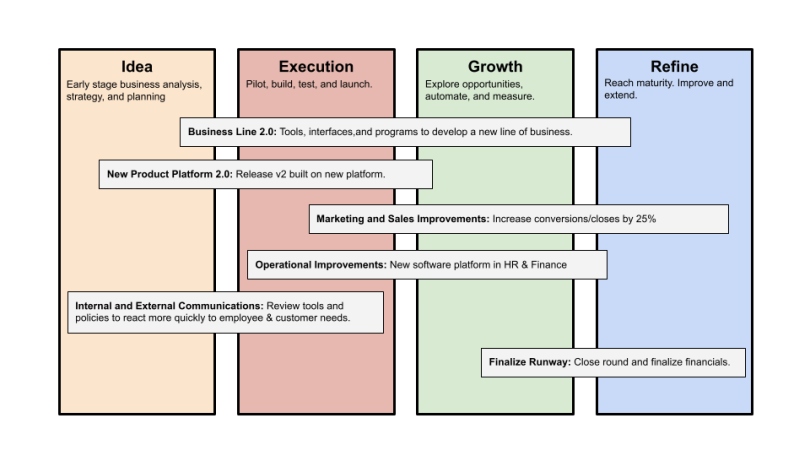 An illustration of the four phases of the goals and initiatives roadmap.