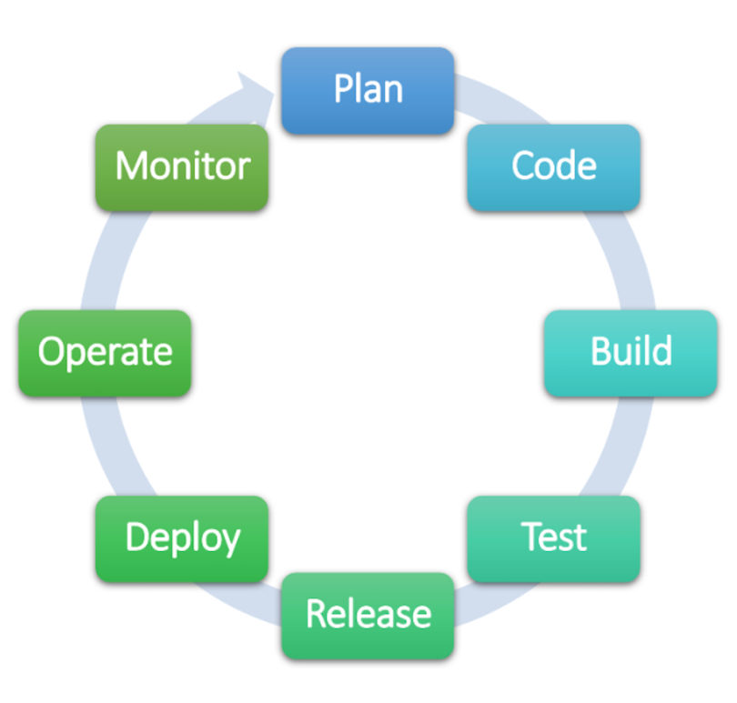 A diagram illustrating the continuous integration-continuous deployment cycle